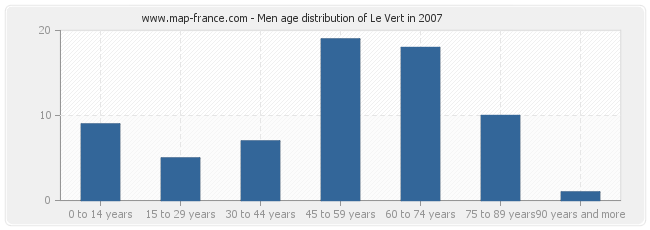 Men age distribution of Le Vert in 2007